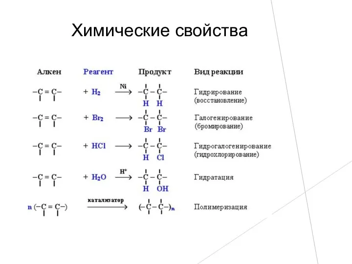 Химические свойства