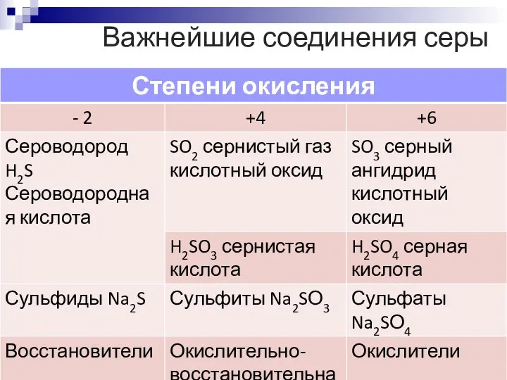 Важнейшие соединения серы