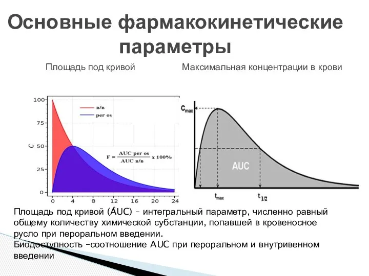 Основные фармакокинетические параметры Площадь под кривой Максимальная концентрации в крови Площадь