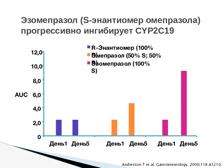 Эзомепразол (S-энантиомер омепразола) прогрессивно ингибирует CYP2C19 Andersson T et al. Gastroenterology.