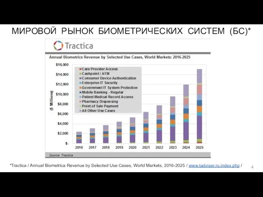 МИРОВОЙ РЫНОК БИОМЕТРИЧЕСКИХ СИСТЕМ (БС)* *Tractica / Annual Biometrica Revenue by