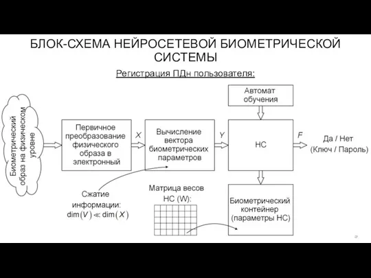 БЛОК-СХЕМА НЕЙРОСЕТЕВОЙ БИОМЕТРИЧЕСКОЙ СИСТЕМЫ Регистрация ПДн пользователя: