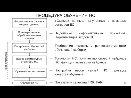 ПРОЦЕДУРА ОБУЧЕНИЯ НС «Сырые» данные, полученные с помощью сенсоров БС Выделение