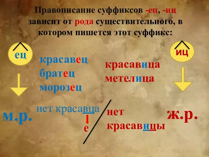 Правописание суффиксов -ец, -иц зависит от рода существительного, в котором пишется