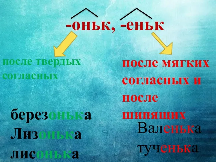 -оньк, -еньк после твердых согласных березонька Лизонька лисонька после мягких согласных и после шипящих Валенька тученька