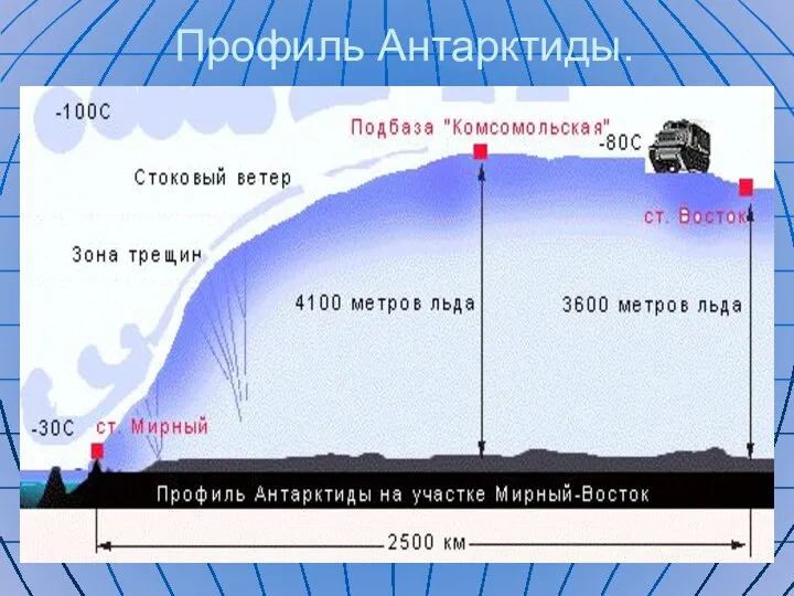 Профиль Антарктиды.