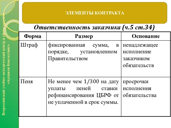 Ответственность заказчика (ч.5 ст.34) ЭЛЕМЕНТЫ КОНТРАКТА Всероссийский учебно-методический центр в сфере закупок «Аукцион Консалтинг»