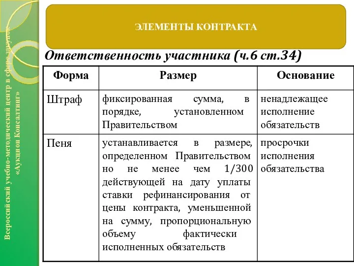 Ответственность участника (ч.6 ст.34) ЭЛЕМЕНТЫ КОНТРАКТА Всероссийский учебно-методический центр в сфере закупок «Аукцион Консалтинг»