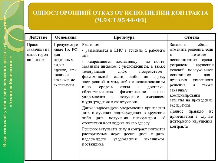 ОДНОСТОРОННИЙ ОТКАЗ ОТ ИСПОЛНЕНИЯ КОНТРАКТА (Ч.9 СТ.95 44-ФЗ) Всероссийский учебно-методический центр в сфере закупок «Аукцион Консалтинг»