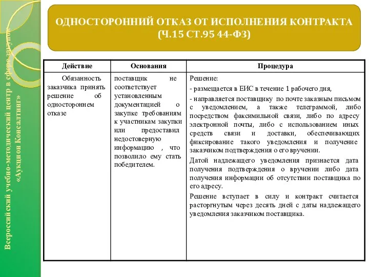 ОДНОСТОРОННИЙ ОТКАЗ ОТ ИСПОЛНЕНИЯ КОНТРАКТА (Ч.15 СТ.95 44-ФЗ) Всероссийский учебно-методический центр в сфере закупок «Аукцион Консалтинг»