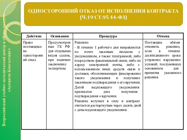 ОДНОСТОРОННИЙ ОТКАЗ ОТ ИСПОЛНЕНИЯ КОНТРАКТА (Ч.19 СТ.95 44-ФЗ) Всероссийский учебно-методический центр в сфере закупок «Аукцион Консалтинг»