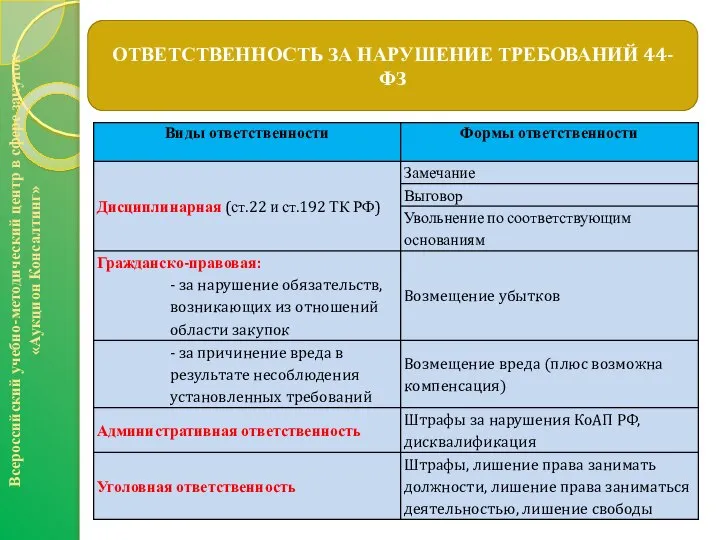 Всероссийский учебно-методический центр в сфере закупок «Аукцион Консалтинг» ОТВЕТСТВЕННОСТЬ ЗА НАРУШЕНИЕ ТРЕБОВАНИЙ 44-ФЗ