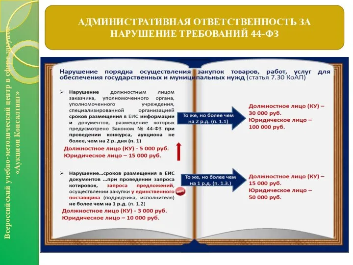 АДМИНИСТРАТИВНАЯ ОТВЕТСТВЕННОСТЬ ЗА НАРУШЕНИЕ ТРЕБОВАНИЙ 44-ФЗ Всероссийский учебно-методический центр в сфере закупок «Аукцион Консалтинг»