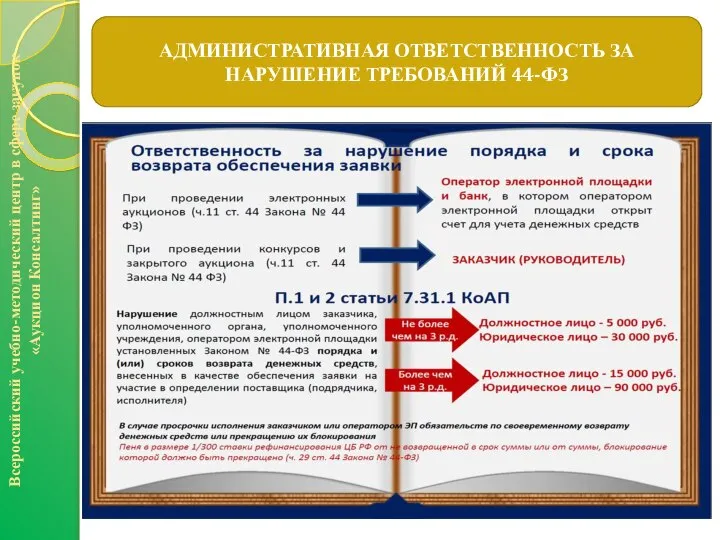 АДМИНИСТРАТИВНАЯ ОТВЕТСТВЕННОСТЬ ЗА НАРУШЕНИЕ ТРЕБОВАНИЙ 44-ФЗ Всероссийский учебно-методический центр в сфере закупок «Аукцион Консалтинг»