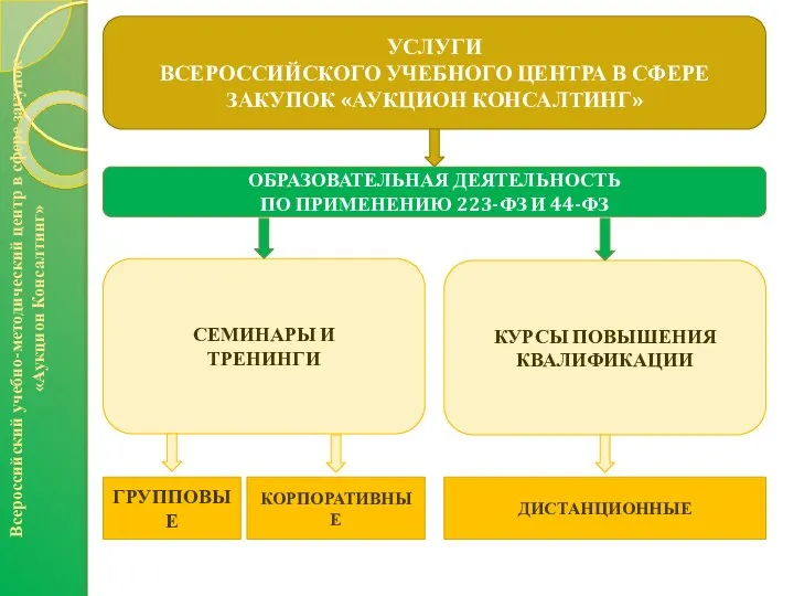 Всероссийский учебно-методический центр в сфере закупок «Аукцион Консалтинг» УСЛУГИ ВСЕРОССИЙСКОГО УЧЕБНОГО