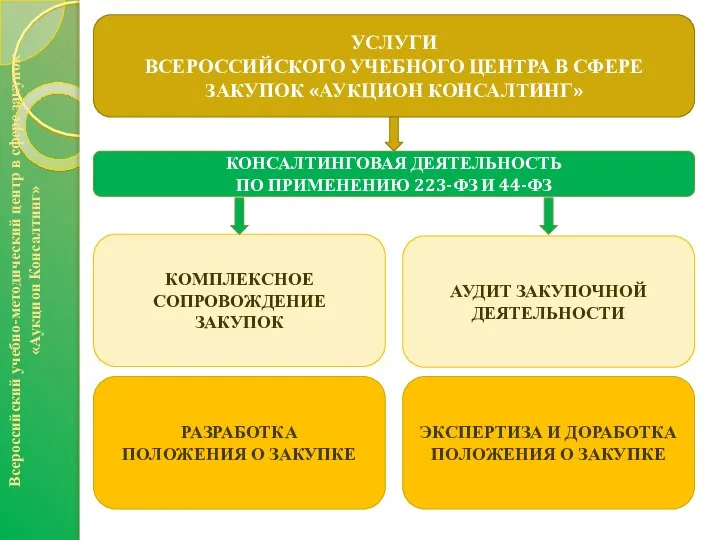 Всероссийский учебно-методический центр в сфере закупок «Аукцион Консалтинг» УСЛУГИ ВСЕРОССИЙСКОГО УЧЕБНОГО