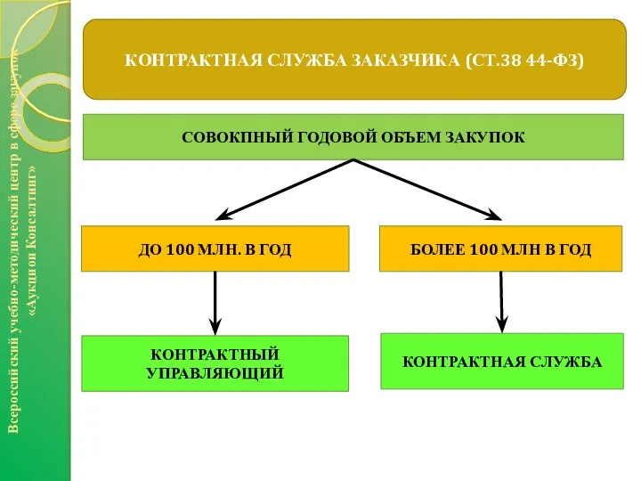 Всероссийский учебно-методический центр в сфере закупок «Аукцион Консалтинг» КОНТРАКТНАЯ СЛУЖБА ЗАКАЗЧИКА