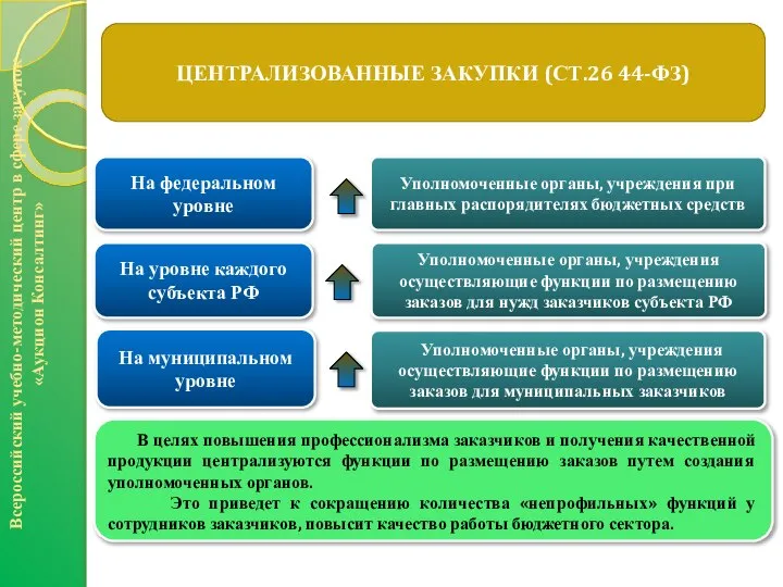 Всероссийский учебно-методический центр в сфере закупок «Аукцион Консалтинг» ЦЕНТРАЛИЗОВАННЫЕ ЗАКУПКИ (СТ.26