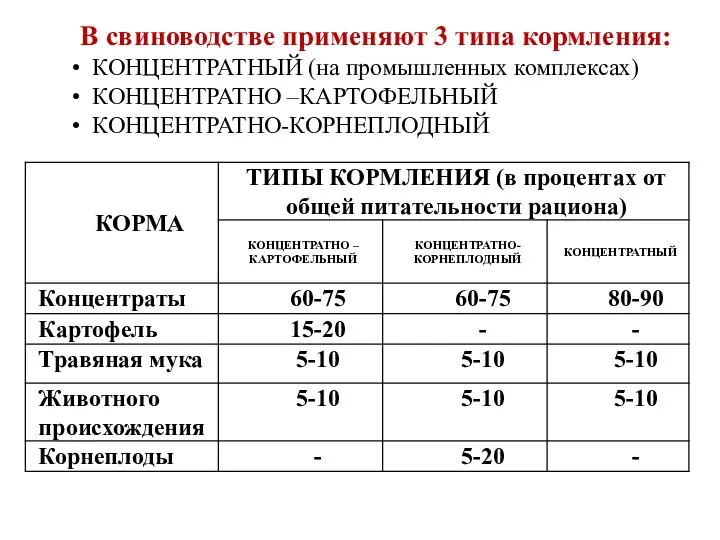 В свиноводстве применяют 3 типа кормления: КОНЦЕНТРАТНЫЙ (на промышленных комплексах) КОНЦЕНТРАТНО –КАРТОФЕЛЬНЫЙ КОНЦЕНТРАТНО-КОРНЕПЛОДНЫЙ