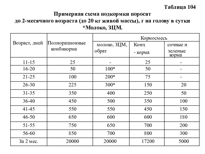 Таблица 104 Примерная схема подкормки поросят до 2-месячного возраста (до 20