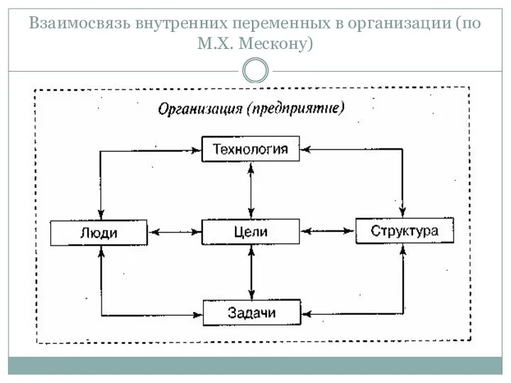 Взаимосвязь внутренних переменных в организации (по М.Х. Мескону)