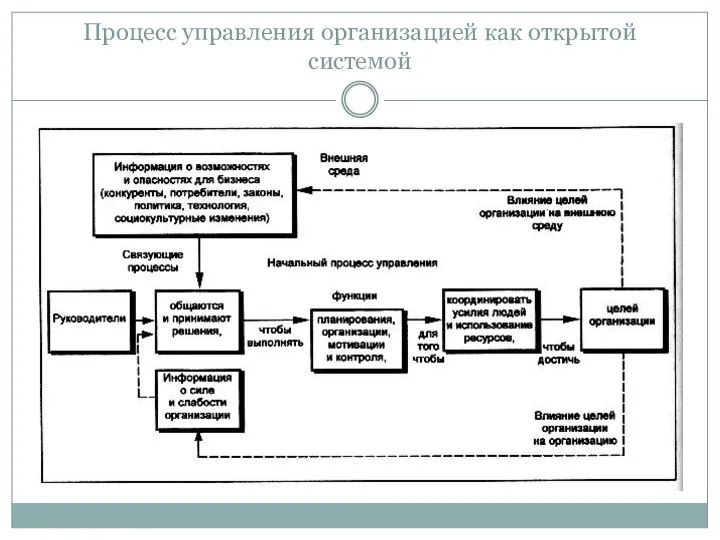 Процесс управления организацией как открытой системой