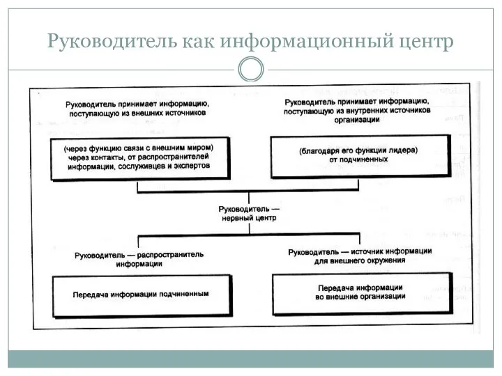 Руководитель как информационный центр