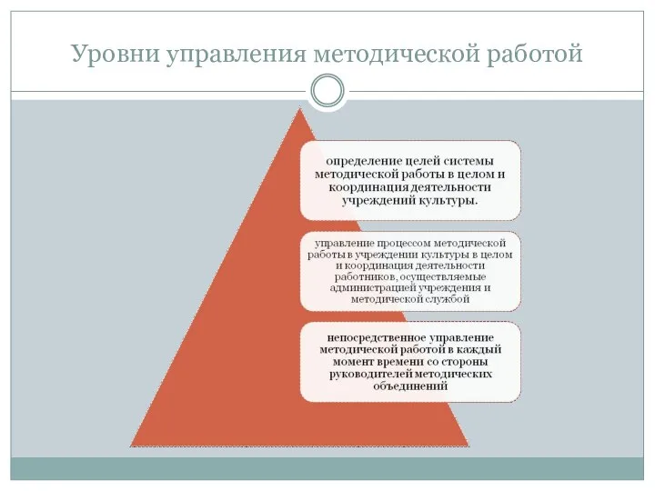 Уровни управления методической работой