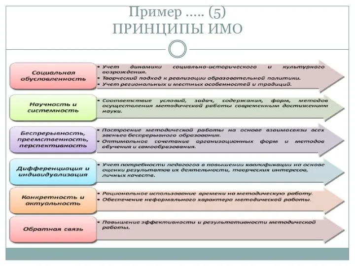 Пример ….. (5) ПРИНЦИПЫ ИМО