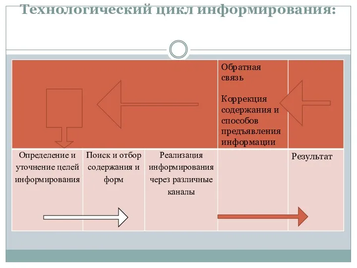 Технологический цикл информирования: