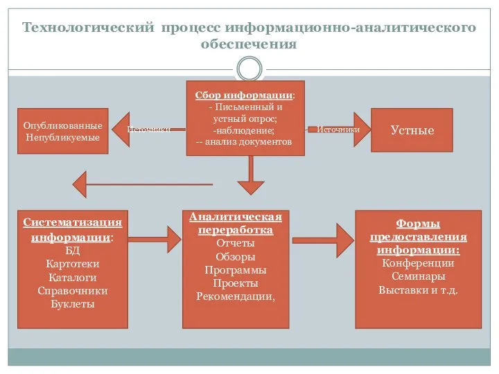 Технологический процесс информационно-аналитического обеспечения Сбор информации: - Письменный и устный опрос;