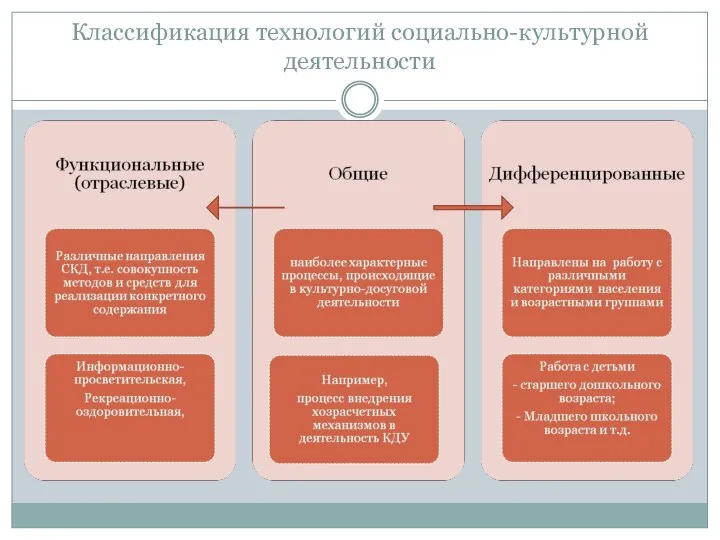 Классификация технологий социально-культурной деятельности