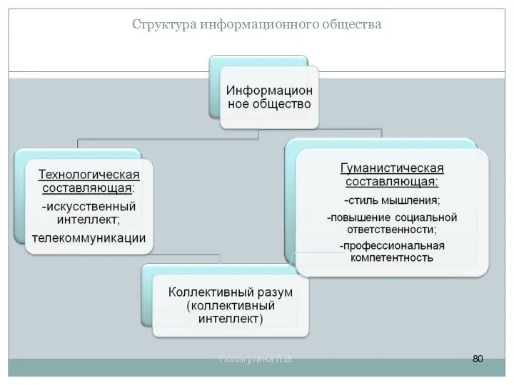 Структура информационного общества Полагутина Л.В.