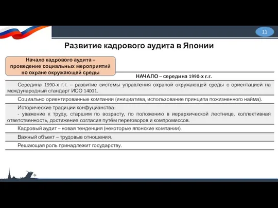 11 Развитие кадрового аудита в Японии Начало кадрового аудита – проведение