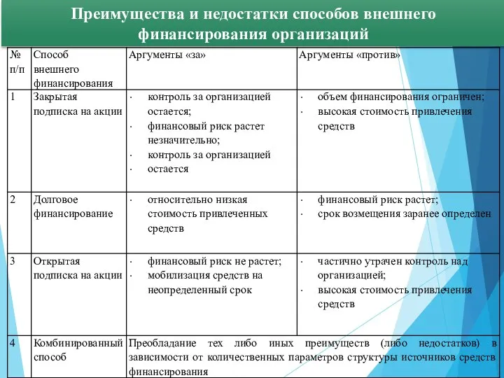 Преимущества и недостатки способов внешнего финансирования организаций