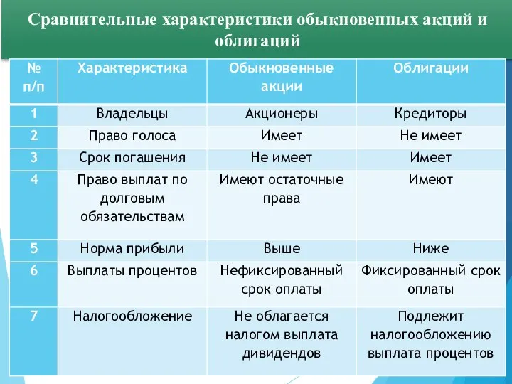 Сравнительные характеристики обыкновенных акций и облигаций