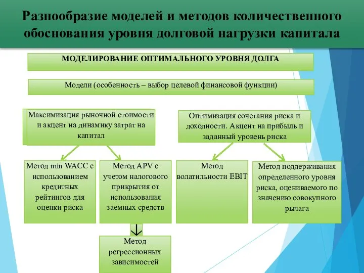 Разнообразие моделей и методов количественного обоснования уровня долговой нагрузки капитала