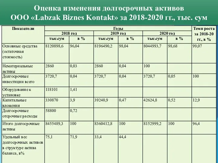 Оценка изменения долгосрочных активов ООО «Labzak Biznes Kontakt» за 2018-2020 гг., тыс. сум