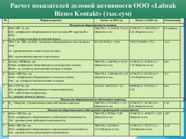 Расчет показателей деловой активности ООО «Labzak Biznes Kontakt» (тыс.сум)