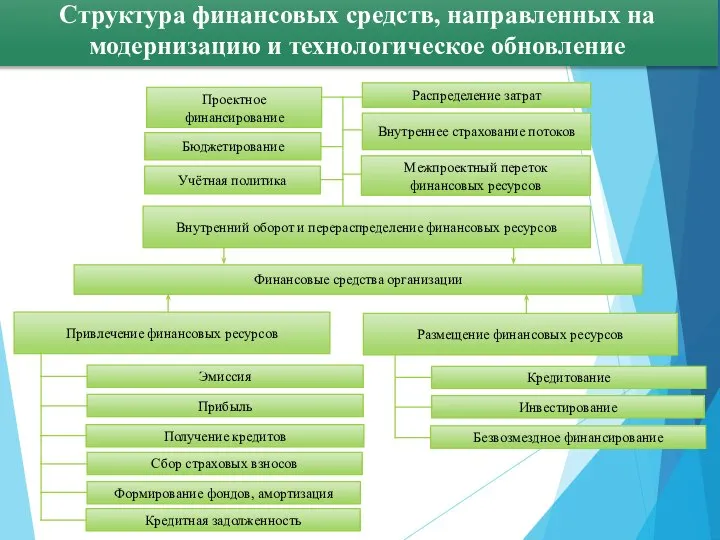 Структура финансовых средств, направленных на модернизацию и технологическое обновление