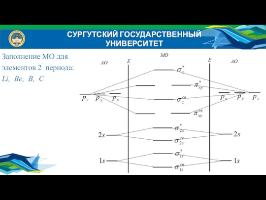 Заполнение МО для элементов 2 периода: Li, Be, B, C СУРГУТСКИЙ ГОСУДАРСТВЕННЫЙ УНИВЕРСИТЕТ