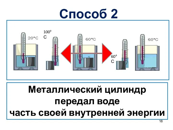 100⁰ С 60⁰ С Металлический цилиндр передал воде часть своей внутренней энергии Способ 2
