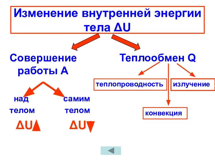 Изменение внутренней энергии тела ΔU Совершение работы А над самим телом