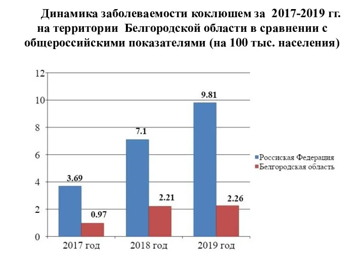 Динамика заболеваемости коклюшем за 2017-2019 гг. на территории Белгородской области в