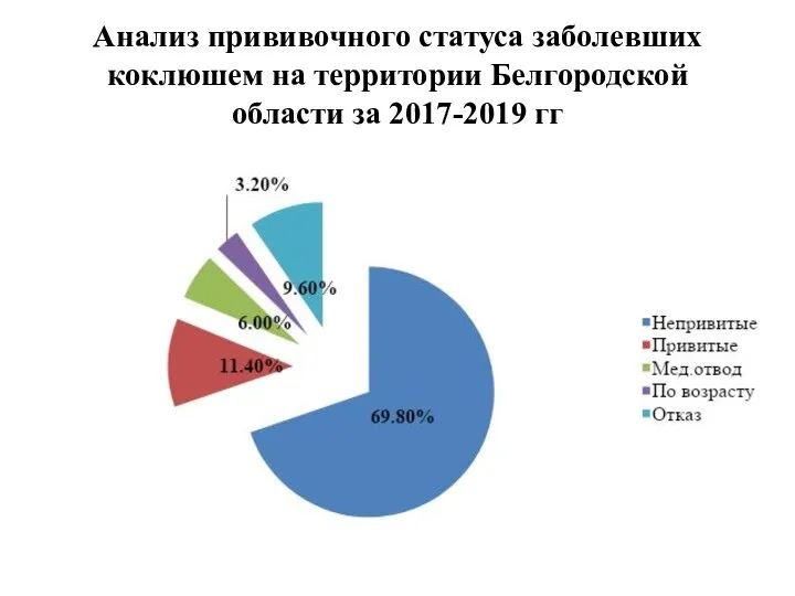 Анализ прививочного статуса заболевших коклюшем на территории Белгородской области за 2017-2019 гг