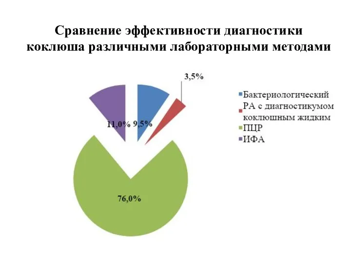 Сравнение эффективности диагностики коклюша различными лабораторными методами