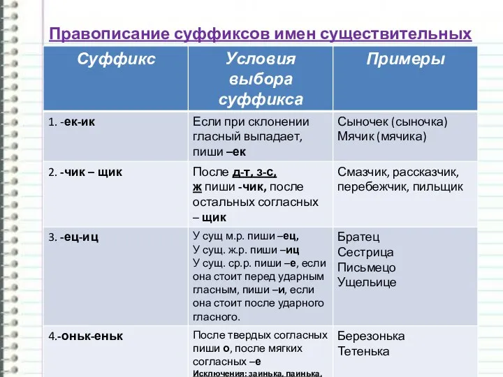 Правописание суффиксов имен существительных