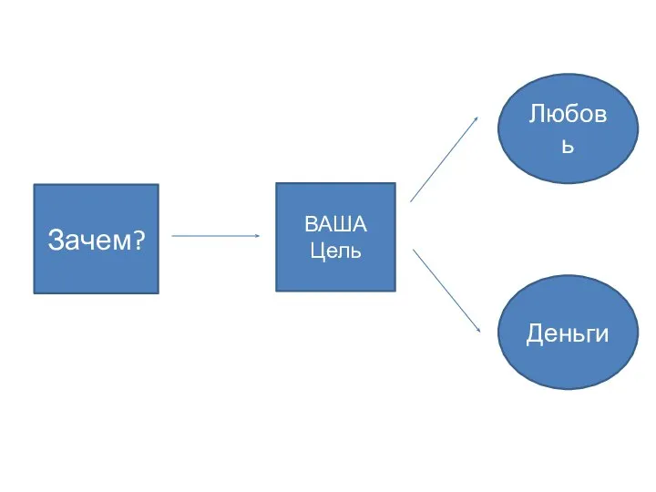 Зачем? Зачем? Ваша цель: ВАША Цель Любовь Деньги