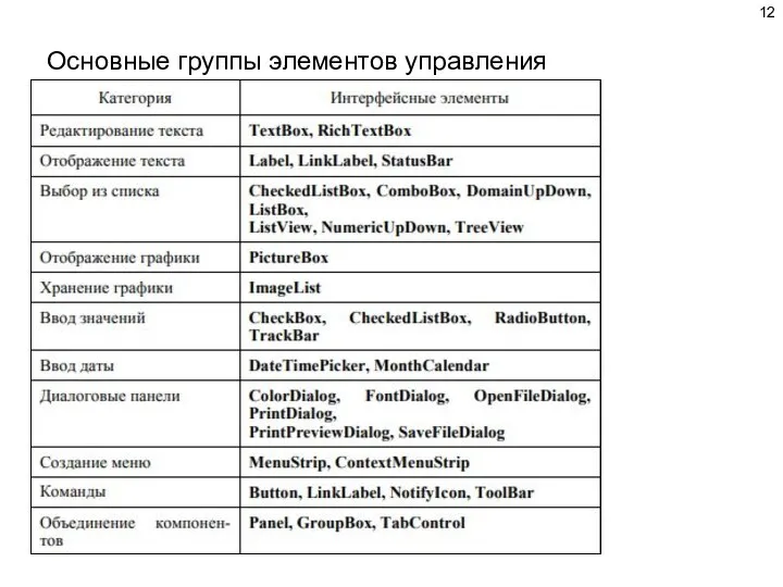 Основные группы элементов управления