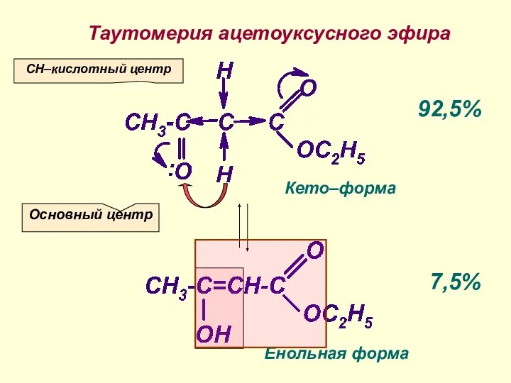 Кето–форма Таутомерия ацетоуксусного эфира Енольная форма 92,5% 7,5% СН–кислотный центр Основный центр